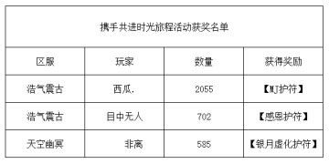 《世界OL》携手共进 时光旅程活动获奖名单