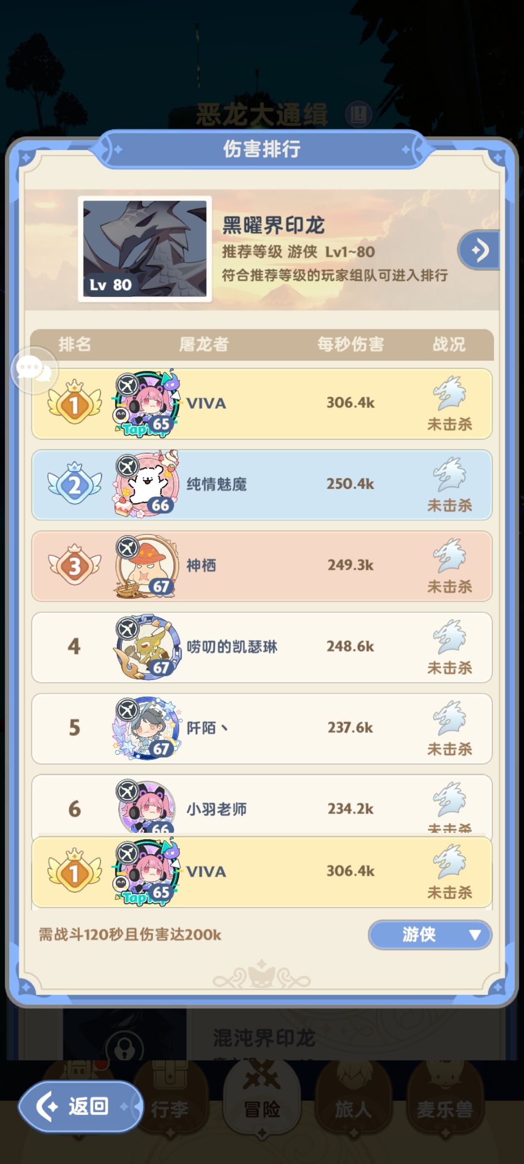 绝4极限过关,晚进一天但还是输出NO.1 2