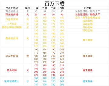 百万下载活动的boss属性等级表