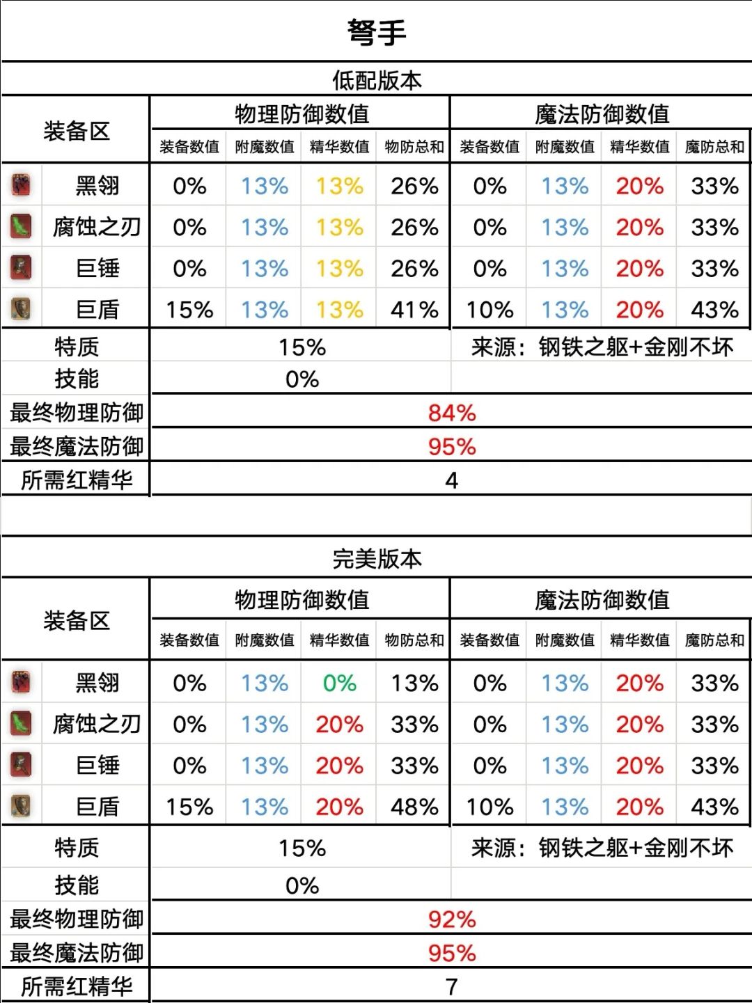 毒队配置 3