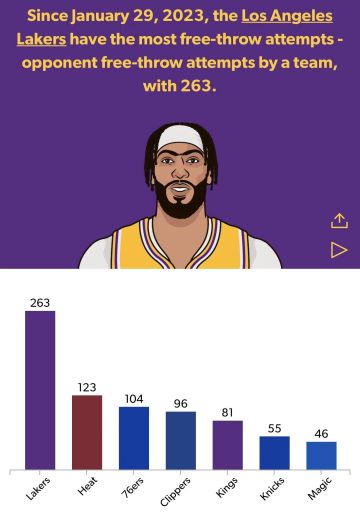 自裁判协会道歉声明以来，湖人罚球比对手多263次领先全联盟