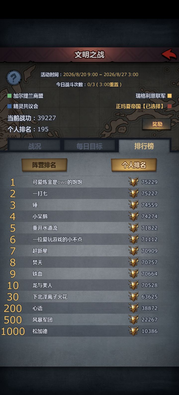 挑战只打三天进前200可能要失败了[表情_惊恐][表情_惊恐]截图