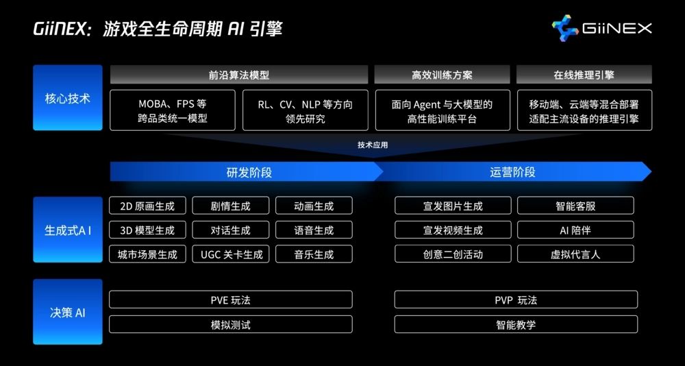 腾讯GiiNEX AI游戏引擎, 元梦之星已运用! 2
