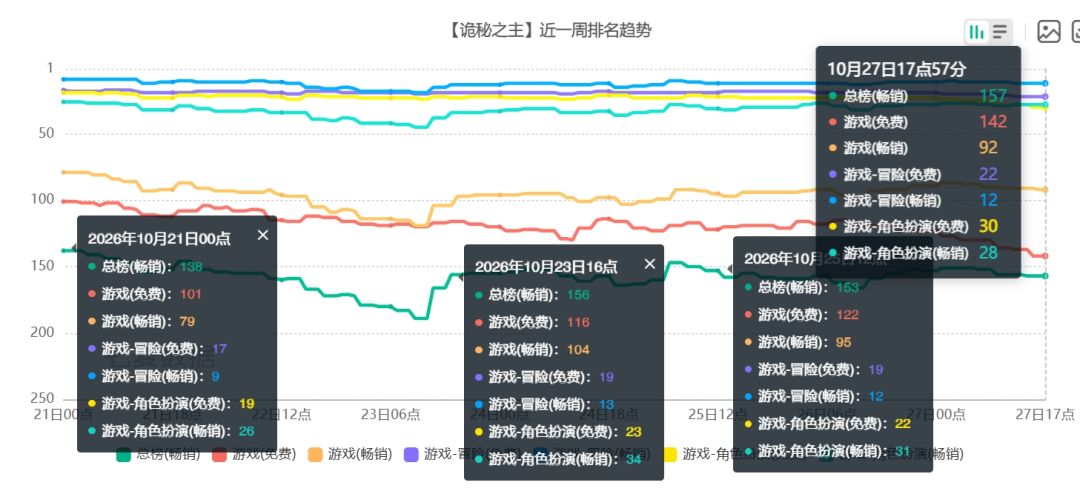诡秘之主排名竟然稳住了!长草期未飞榜 2