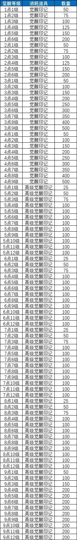 觉醒潜能材料图鉴