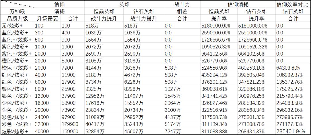 万神殿信仰和战斗力转化的内容参考-R4 2