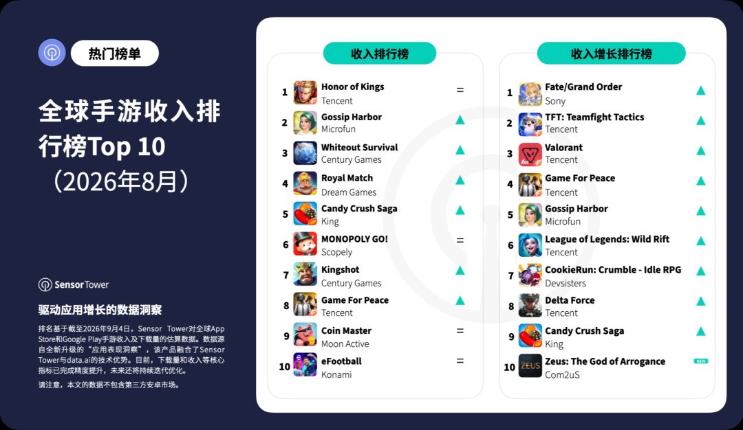 FGO杀穿8月增长榜!全球手游收入排行出炉 2