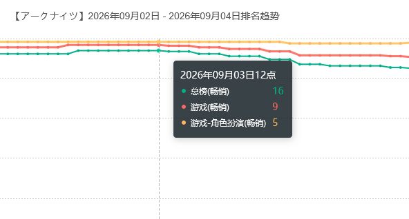 提丰这表现?终末地韩服表现糟 3