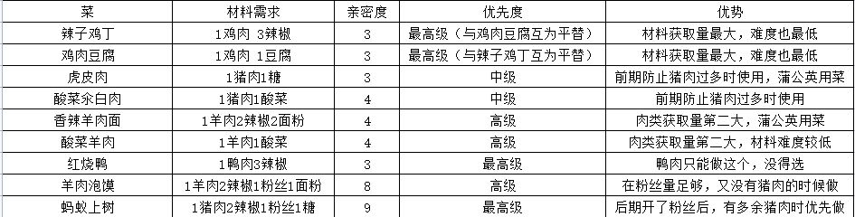 村民好感度提升攻略。详细附图 1