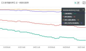 天文馆联动折扣礼包上线 《王者荣耀世界》主题饰品家具消费遇冷