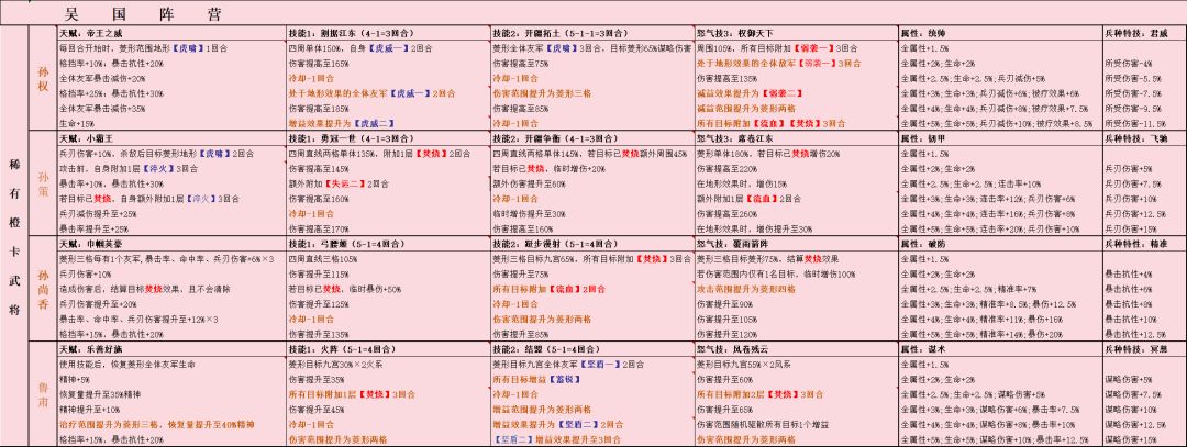 新三国志曹操传 东吴阵营天赋技能一览 1