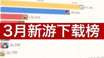 熊大快跑输给洛克王国 藤子碾压全场？3月新游下载榜出炉！