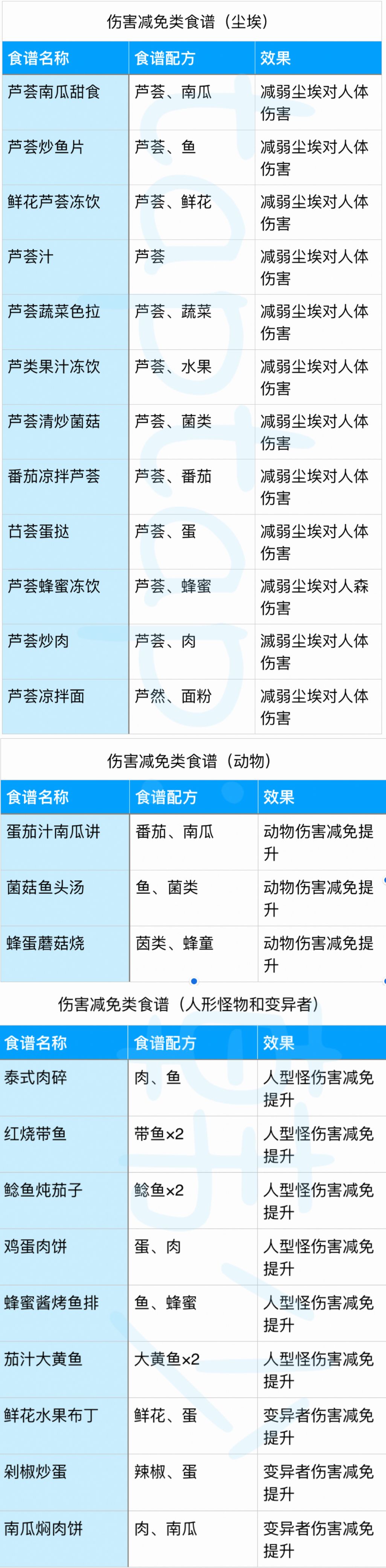 黎明觉醒休闲玩家的福音来了!——食谱大全(2.28更新) 2