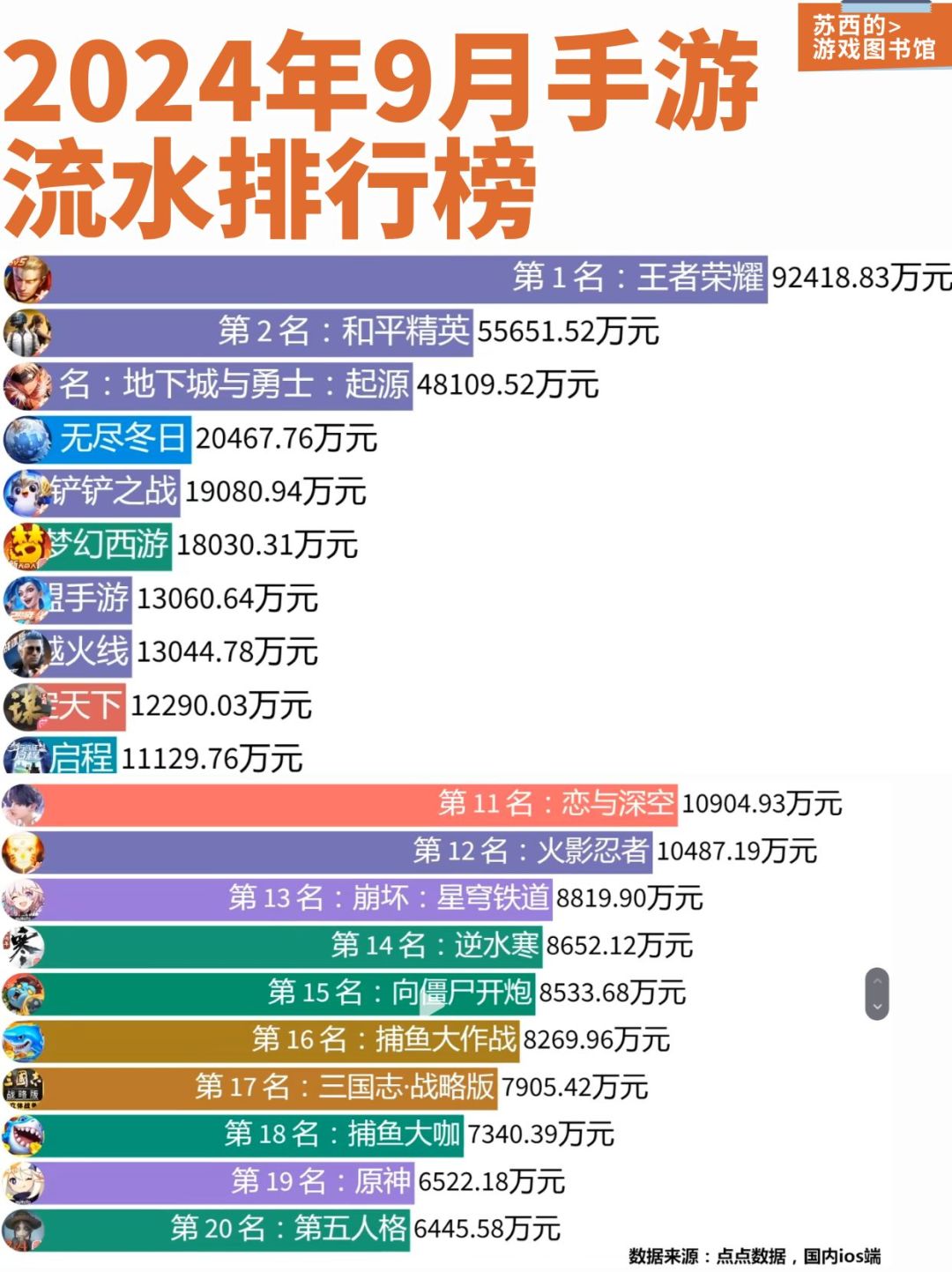 24年9月iOS手游流水排名 1