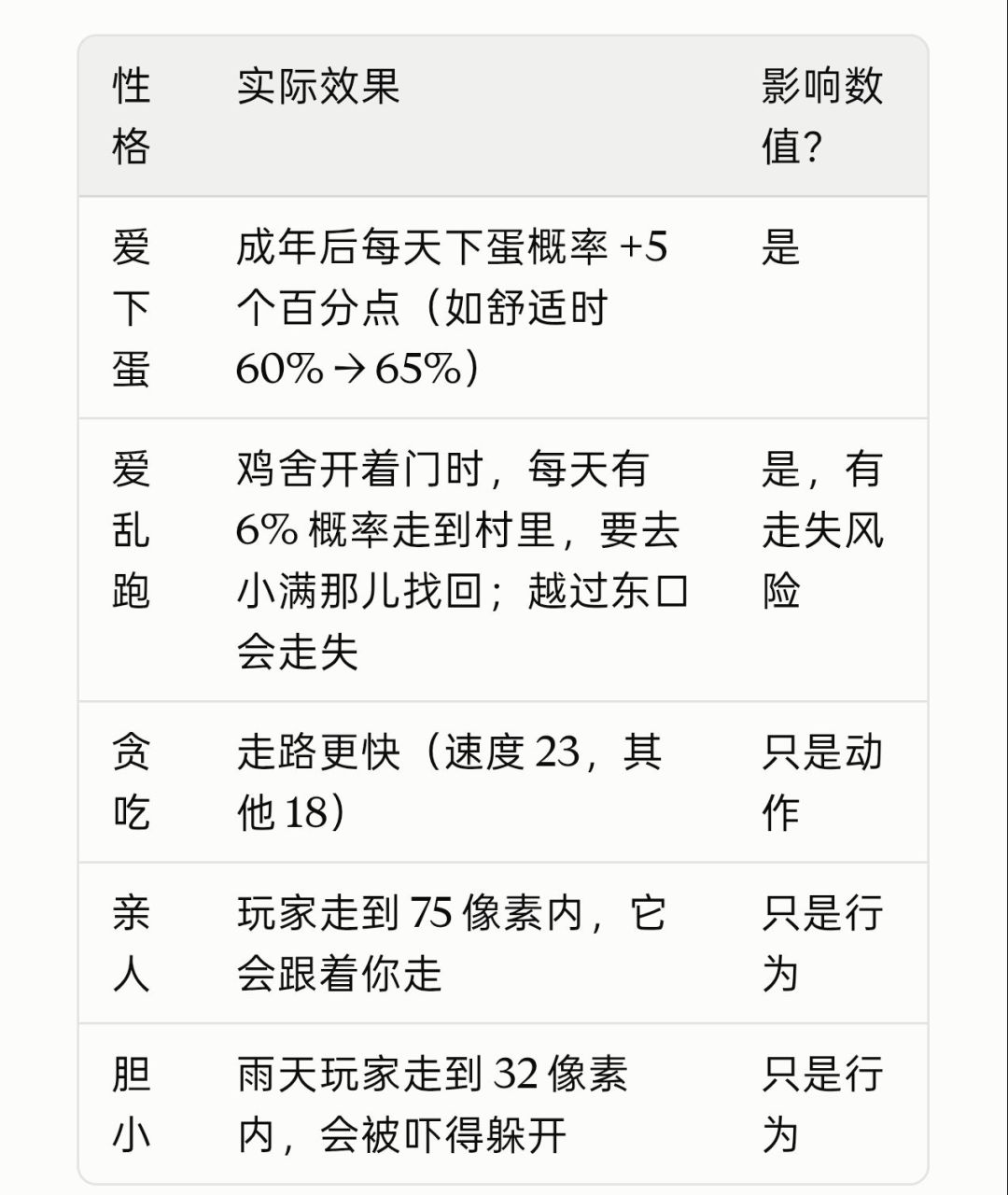 鸡舍养殖性格影响 2