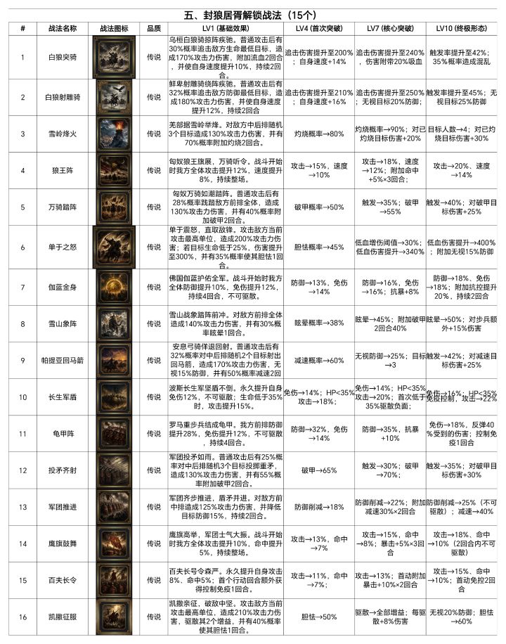 封狼居胥15个战法效果一览截图