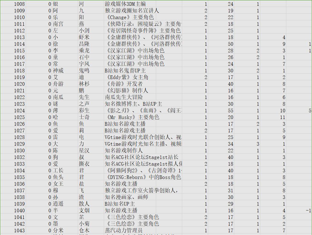 明天更新前,全部轮回者115位 2