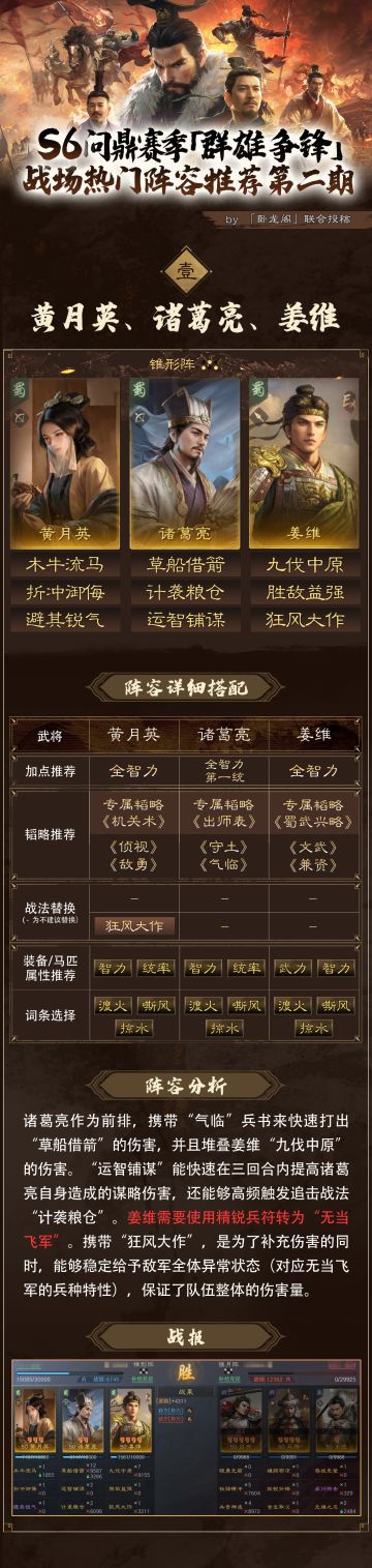 S6问鼎赛季丨战场热门阵容推荐第二期！一篇了解阵容搭配要点
本期【卧龙阁】为大家带来“S6问鼎赛季战场热门阵容推荐第二期”，每套阵容都附有韬略推荐、加点建议、阵容分析。让我们一起看看，当前战场的热门阵容都有哪些吧！