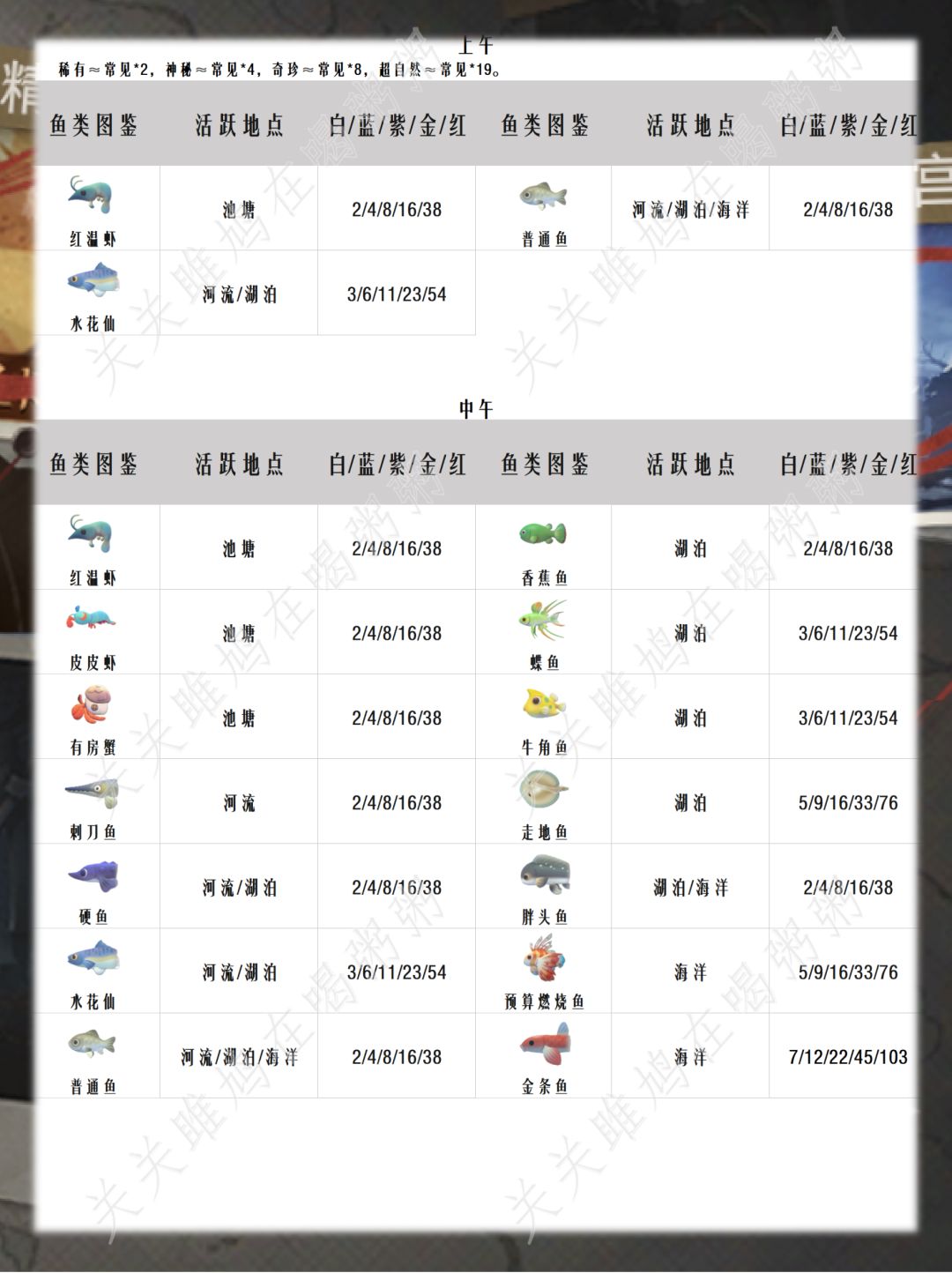 超自然行动组鱼类图鉴 1