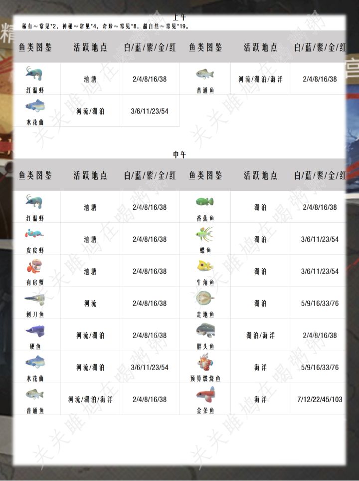 超自然行动组鱼类图鉴截图