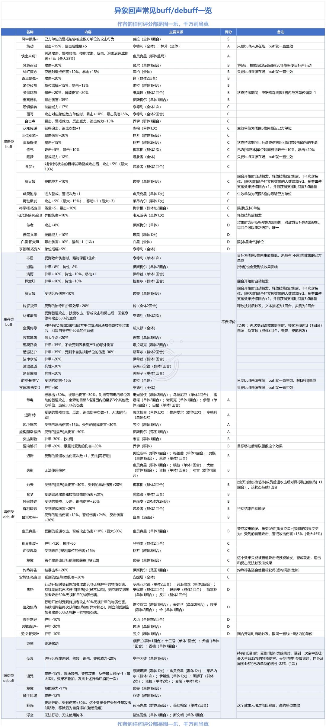 异象回声常见buff/debuff一览 1