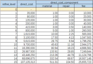 【精炼攻略】聊一聊精炼远古到底需要多少钱？