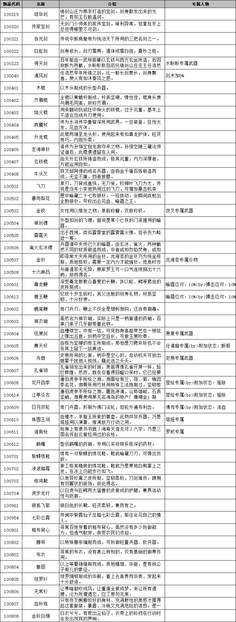 侠客风云传前传物品代码 2