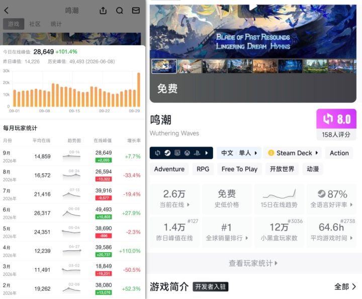 鸣潮Steam登顶!在线人数对半砍也还是第一~截图