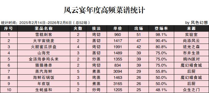 🐎0214【风云宴年度菜谱及厨师总结推荐】 2