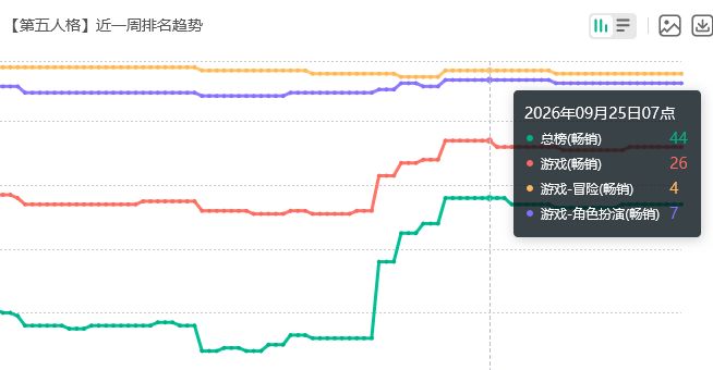 最高第26,第五人格近期流水 2