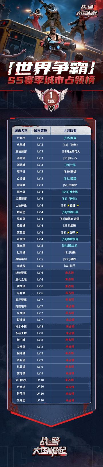 【海上速报】S5赛季第2&3周世界争霸城市占领榜