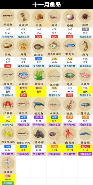 十一月新虫鱼岛已集齐，肝肝肝肝