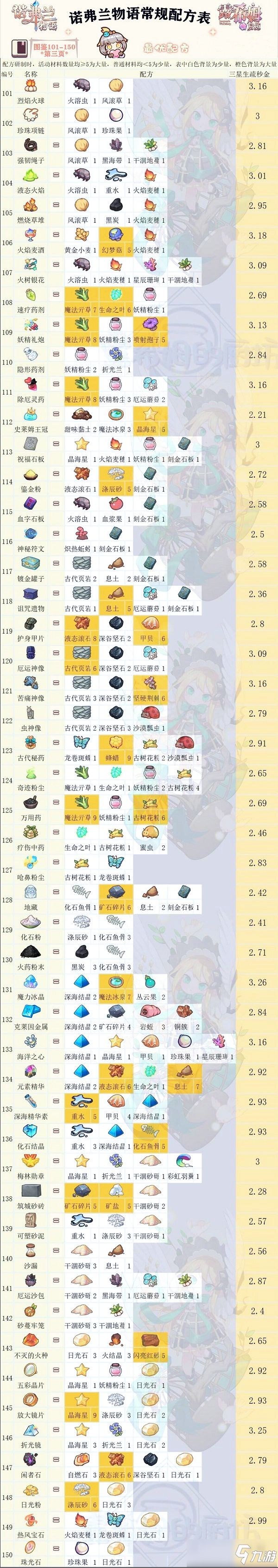 诺弗兰物语完美配方图鉴大全一览 3
