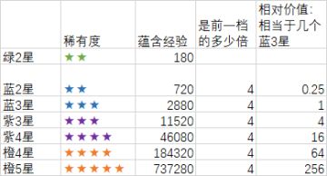 尝试定量计算刷图的装备收益