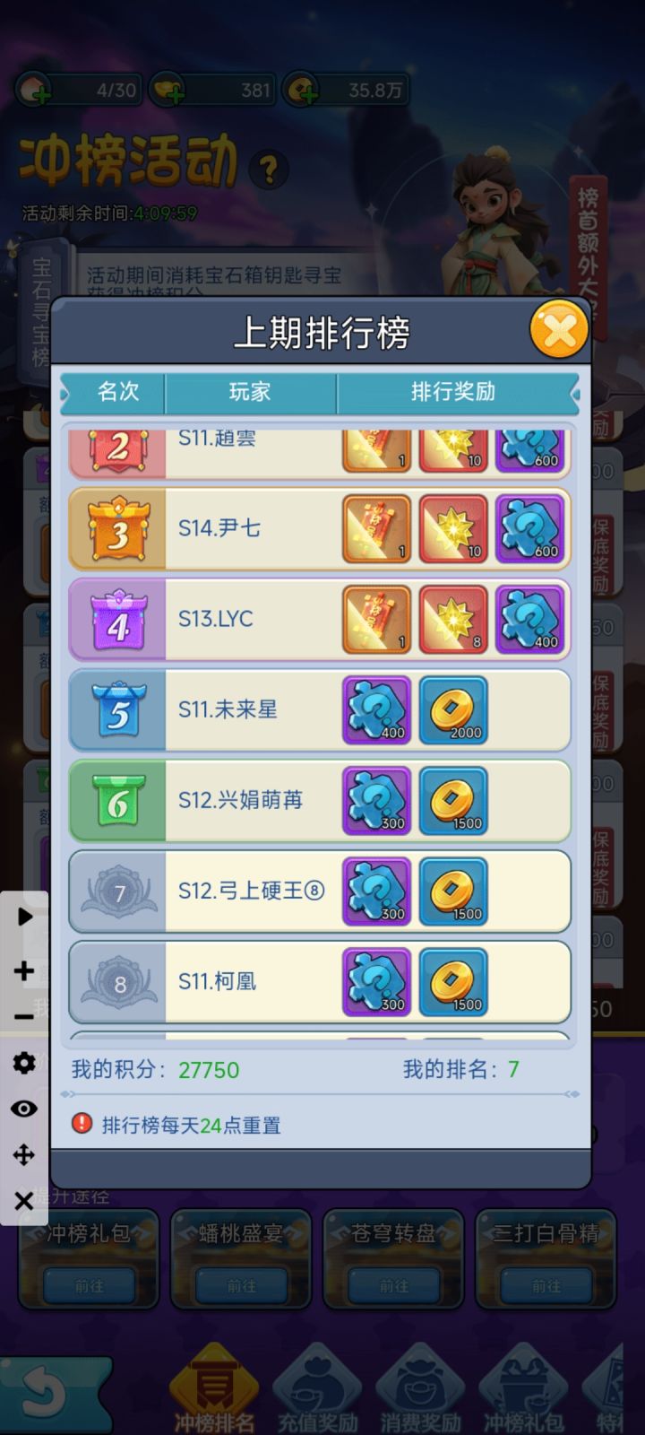 24000的样子，有额外条件奖励的！截图
