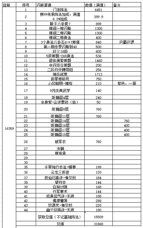25.12.21/崩不动枪从镖局→赤横雷闪躲路线属性与资源规划截图