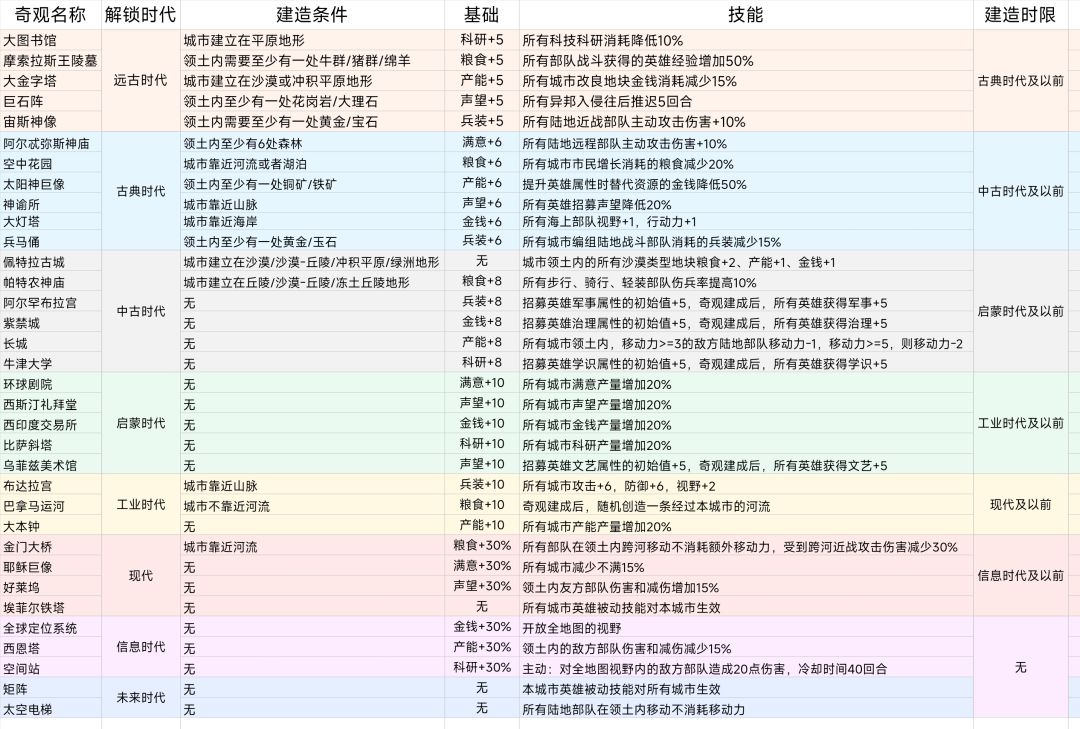 文明守护者 奇观建造一览截图