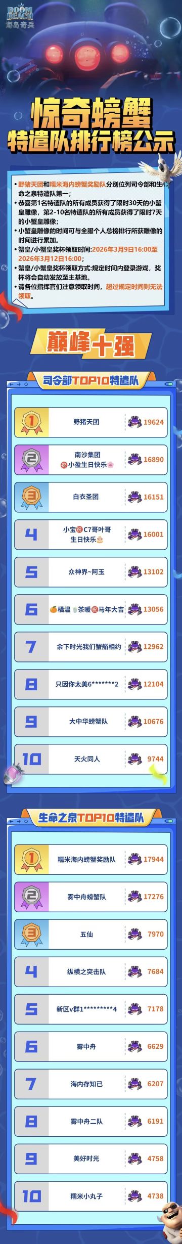 惊奇螃蟹特遣队排行榜出炉