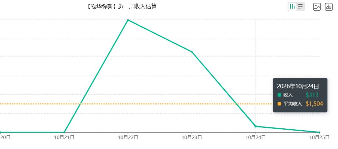 物华太惨!仅在榜三天便飞榜,iOS日收低至300美刀! 3