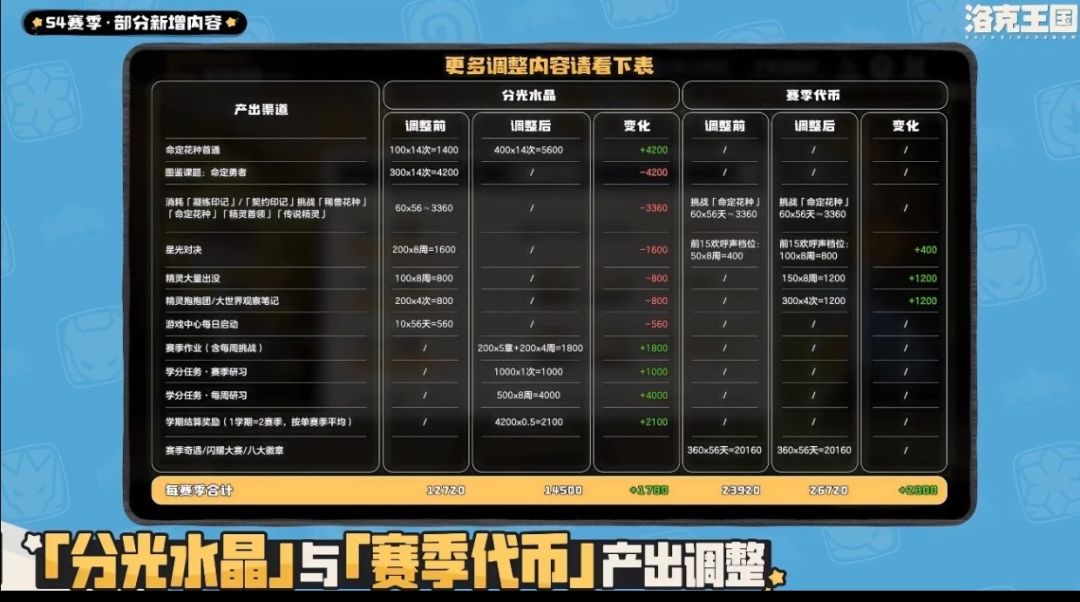 洛克S4水晶代币调整,总量涨了! 1