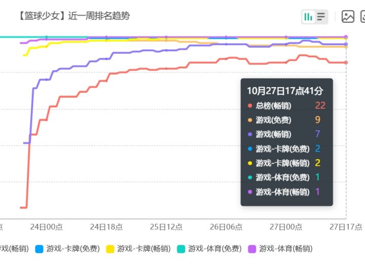 牛大了!篮球少女单日吸金破57万美金!截图