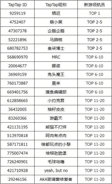 【新游安利局Vol.32】获奖名单公示 2