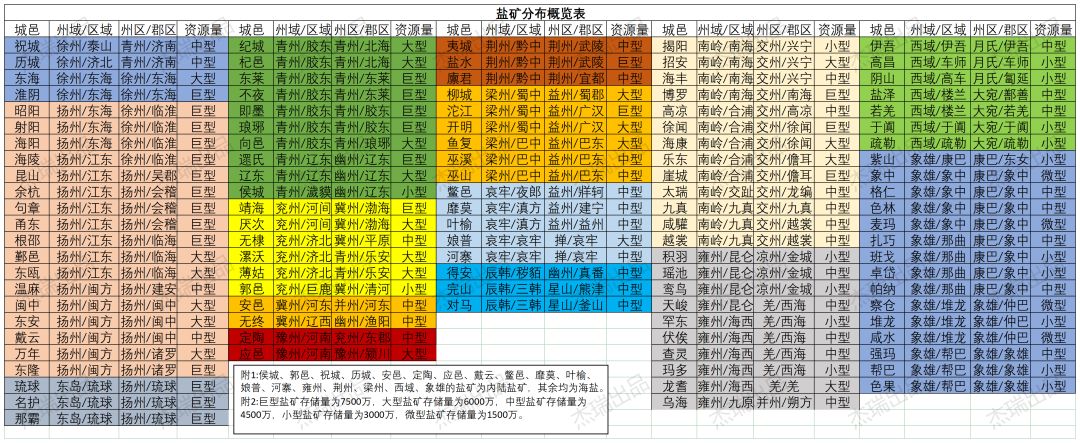盐矿资源分布概览表 1
