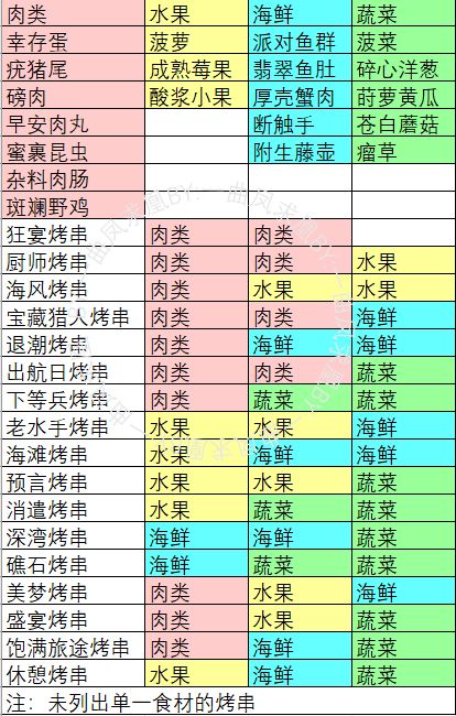 烹饪食材分类及烤串搭配截图