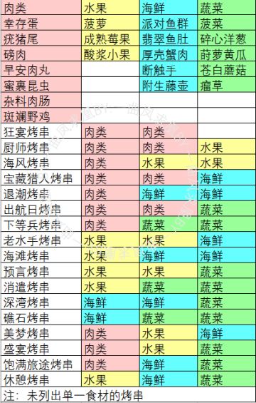 烹饪食材分类及烤串搭配