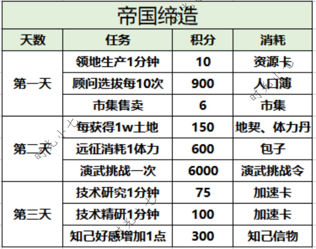 时光大爆炸帝国缔造资源材料一图流！！！截图