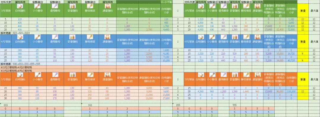 5代猫技能加成表格、3-5代猫所需材料表格 2