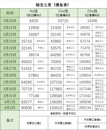【已结束】秘宝之里咸鱼表3.20-4.3