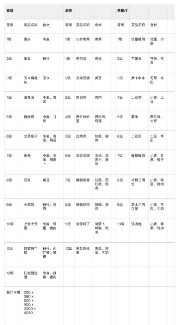 面馆、厨房、西餐厅 各等级解锁与所需食材