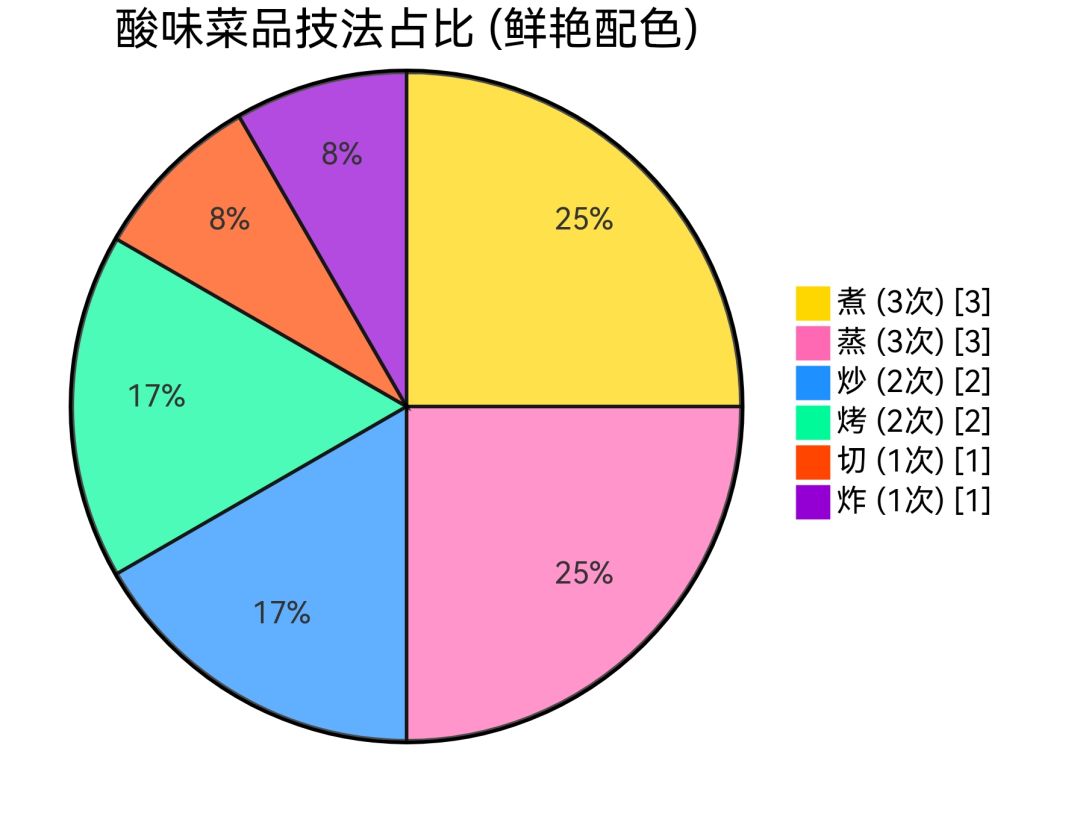 囤积调料 7